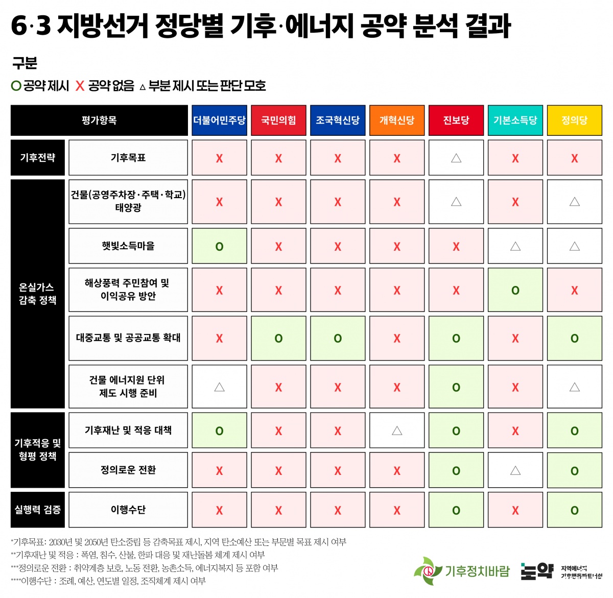 [별첨] 지방선거 정당별 기후에너지 공약 분석 결과 이미지.png