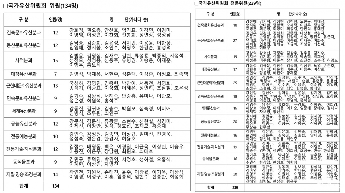 (왼쪽부터)국가유산위원회 위원과 전무위원 명단.jpg