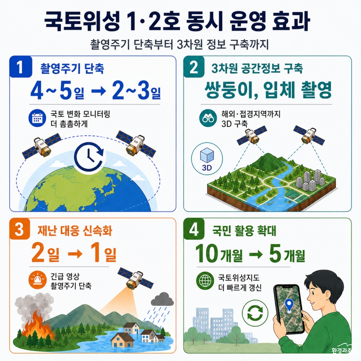 쌍동이위성 운영효과.jpg