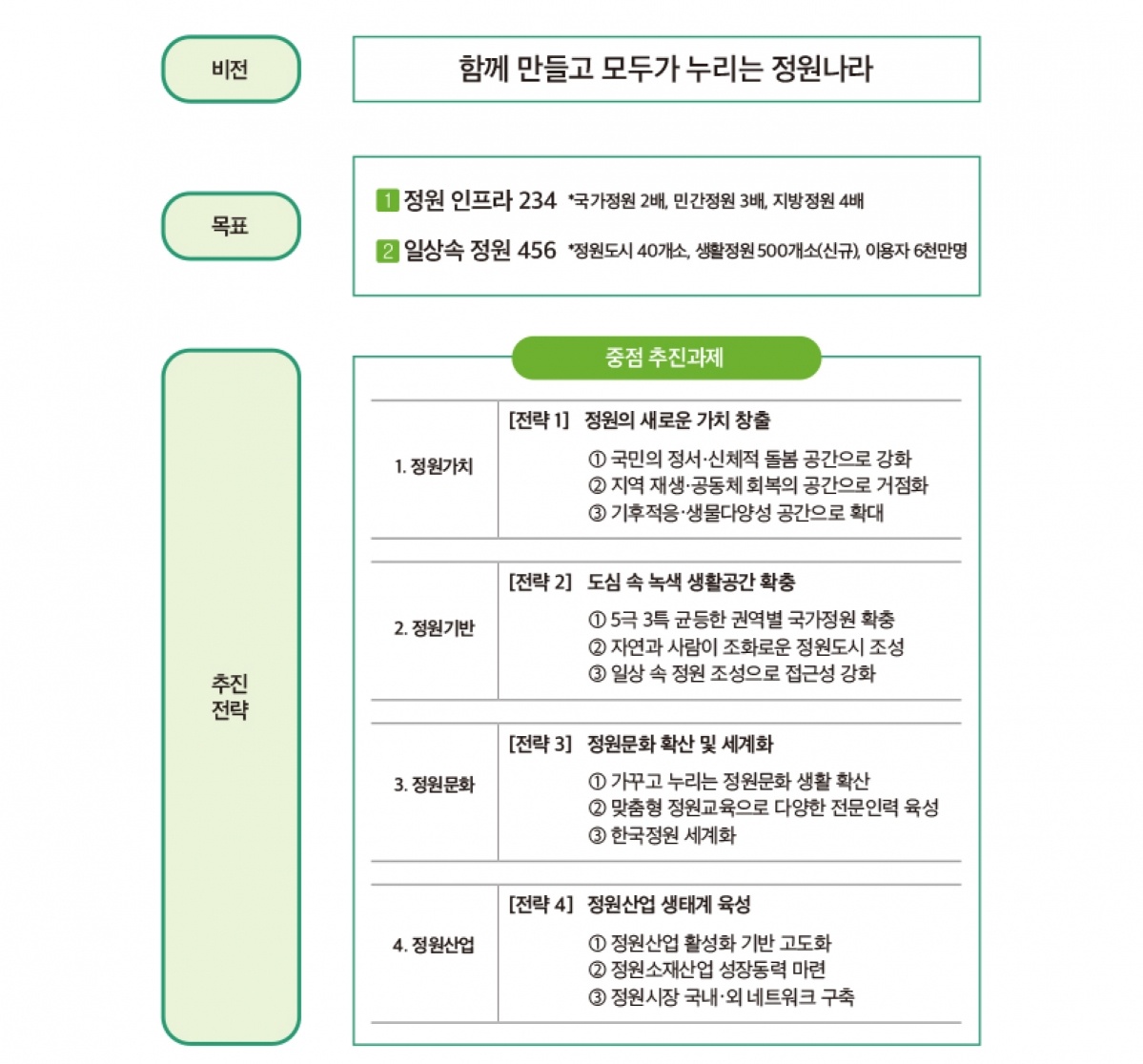 제3차 정원진흥기본계획 비전 및 추진전략.jpg