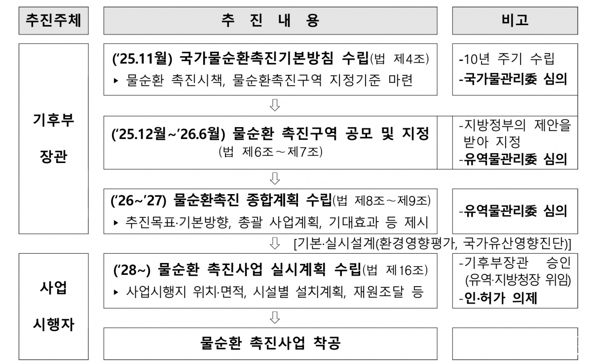 물순환촉진법에 따른 물순환관리체계.jpg
