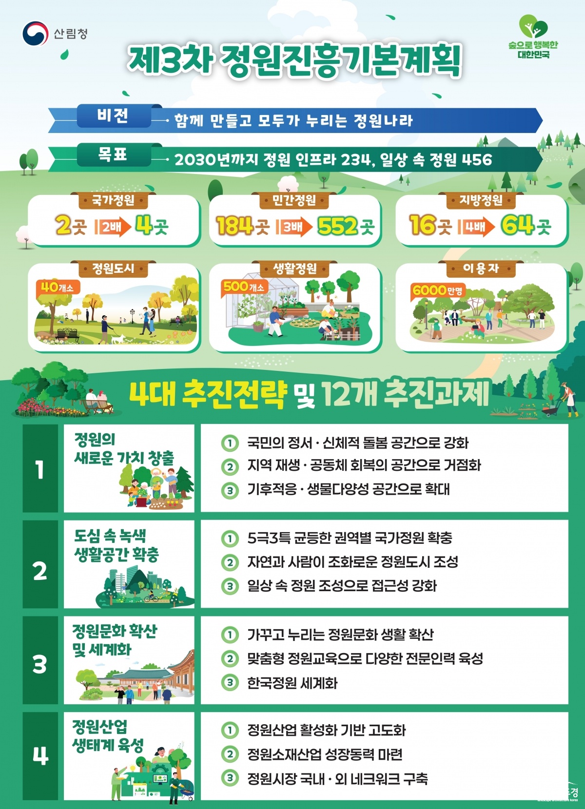 사진4._제3차_정원진흥기본계획_인포그래픽.jpg