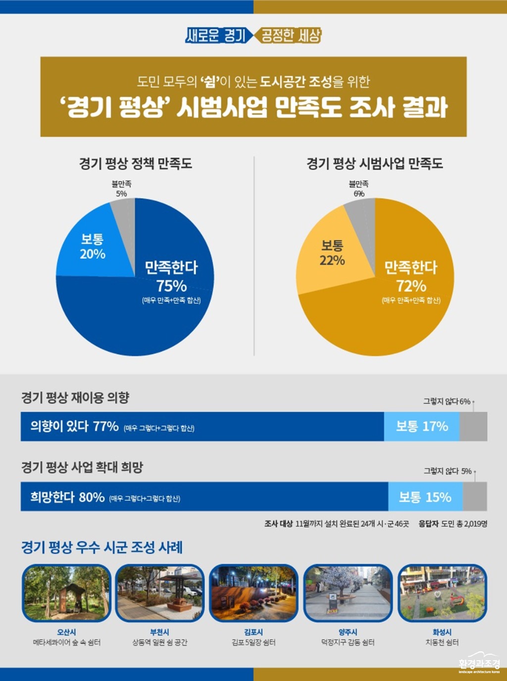 경기평상+만족도+그래픽보도자료 보도.jpg