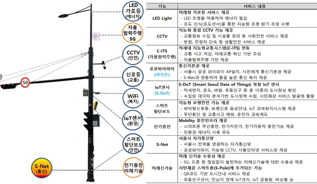 서울시 스마트폴(S-Pole) 제공기능 보도.jpg