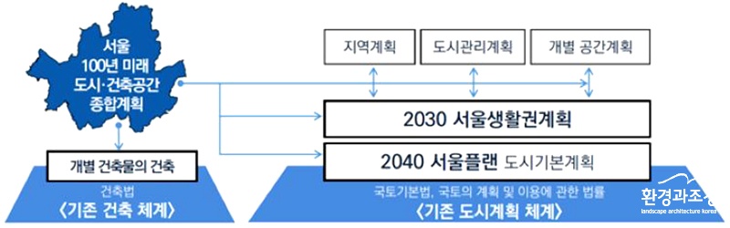 서울 100년 종합계획의 위상 관련 자료.jpg